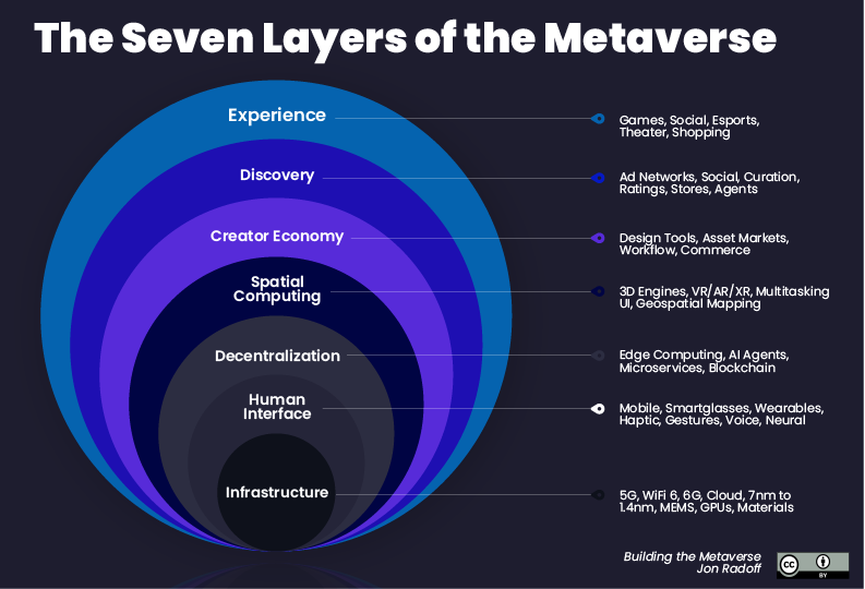 Metaverse 7 layers